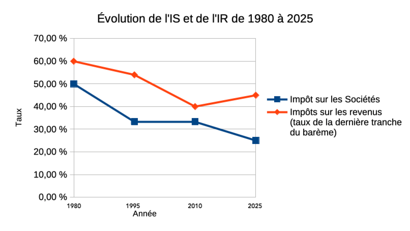 Courbes indiquant l'évolution de l'impôts sur les revenus et de l'impôts sur les sociétés.